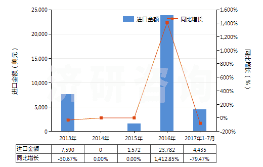 2013-2017年7月中國其他釩的氧化物及氫氧化物(HS28253090)進口總額及增速統計